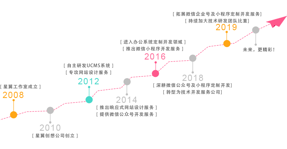 关于星翼 星翼创想网站设计公司
